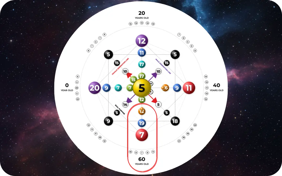Karmic Tail 2 Structure of the Karmic Lessons or Codes