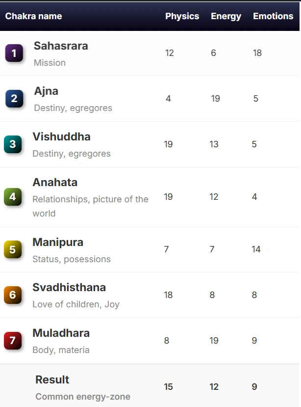 The Health and Chakra Energy Chart